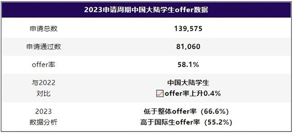 UCAS官方数据四大核心洞察，助你决胜2024-25申请季！