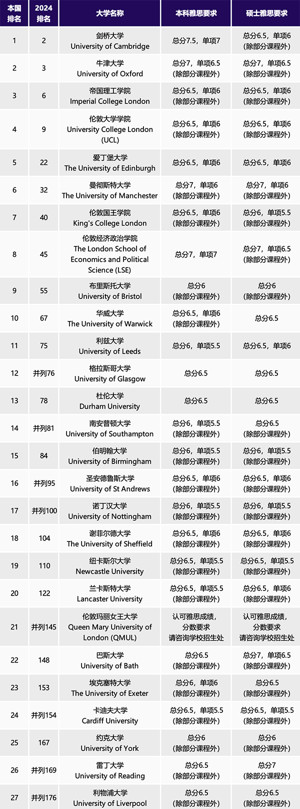 UCAS官方数据四大核心洞察，助你决胜2024-25申请季！