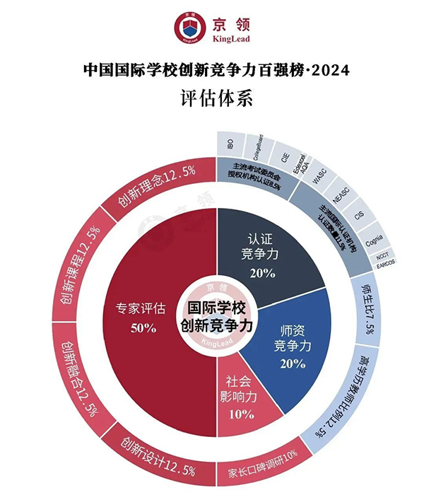 2024中国国际学校创新竞争力百强榜发布！广州13所上榜！佛山3所！