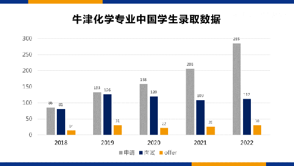 牛剑化学专业申请攻略