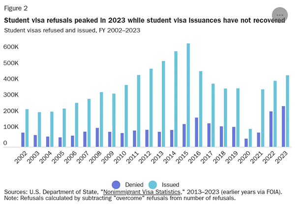 2023年美国「学生签证」拒签率达36%，创下历史新高！