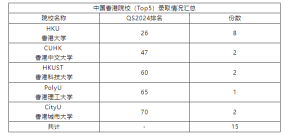 G5大学录取率82.4%！广雅国际部2024届海外大学录取突破新高！
