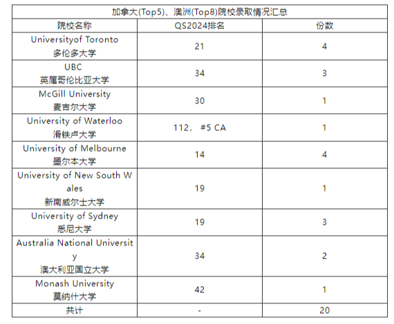G5大学录取率82.4%！广雅国际部2024届海外大学录取突破新高！