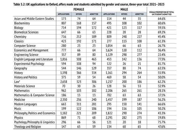 继剑桥后，牛津发布最新本科录取数据报告，23年平均录取率16%！