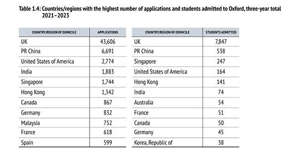 继剑桥后，牛津发布最新本科录取数据报告，23年平均录取率16%！