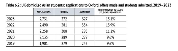 继剑桥后，牛津发布最新本科录取数据报告，23年平均录取率16%！