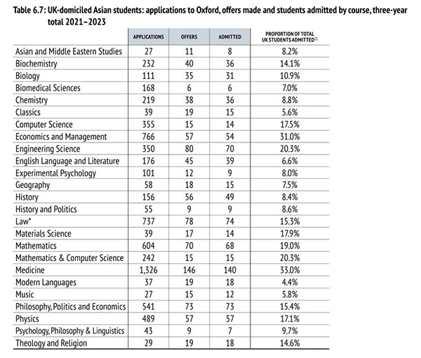 继剑桥后，牛津发布最新本科录取数据报告，23年平均录取率16%！