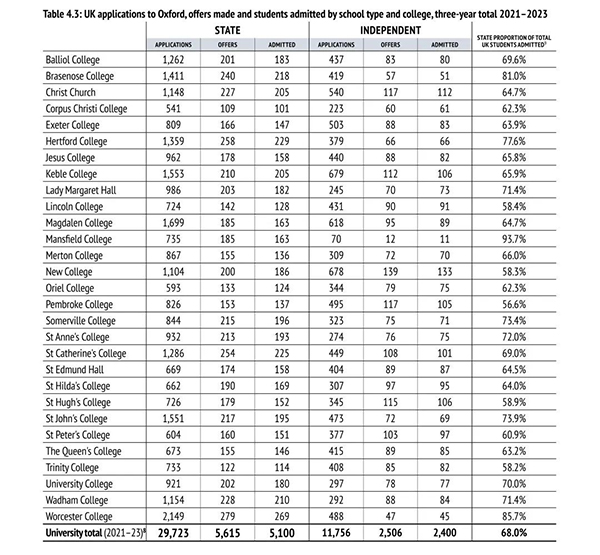 继剑桥后，牛津发布最新本科录取数据报告，23年平均录取率16%！