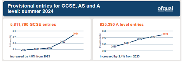 英国A-Level破82万！这些科目人数暴增，2024年A-Level夏季大考数据出炉