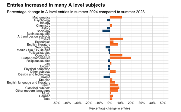 英国A-Level破82万！这些科目人数暴增，2024年A-Level夏季大考数据出炉