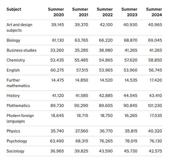 英国A-Level破82万！这些科目人数暴增，2024年A-Level夏季大考数据出炉
