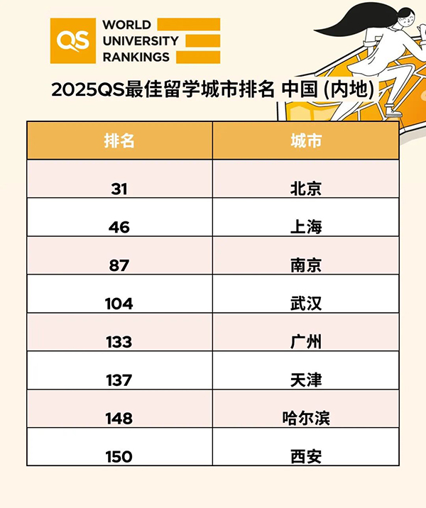 2025QS最佳留学城市排名发布，哪座城市才是留学舒适圈？