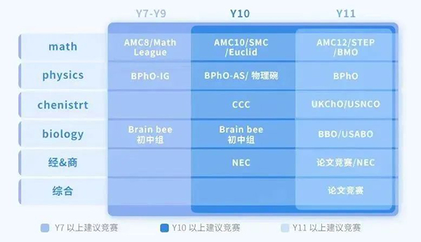 国际学校3年ALevel学习，如何正确规划准备？