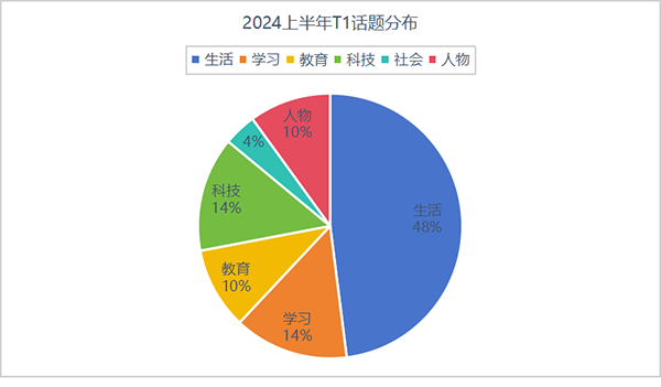 2024年上半年托福口语考情分析及下半年考试趋势解读