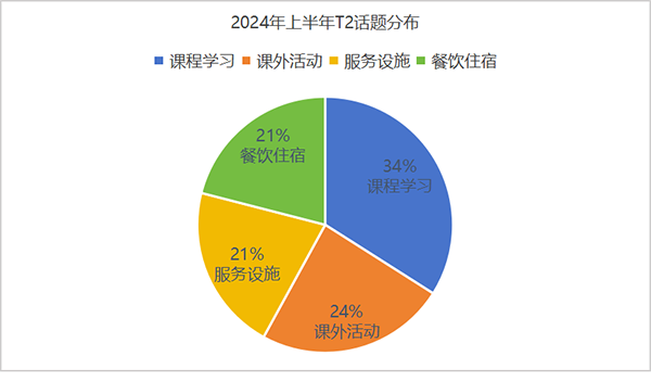 2024年上半年托福口语考情分析及下半年考试趋势解读