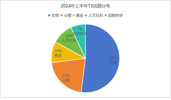 2024年上半年托福口语考情分析及下半年考试趋势解读