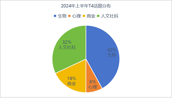 2024年上半年托福口语考情分析及下半年考试趋势解读