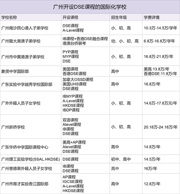 DSE放榜倒计时！港大热门专业录取线多少？广州多所DSE学校，家长怎么选？