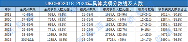 UKCHO&CCC难度对比！与Alevel化学考察重点有什么不同？