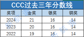 UKCHO&CCC难度对比！与Alevel化学考察重点有什么不同？