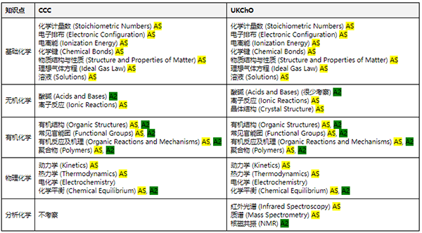 UKCHO&CCC难度对比！与Alevel化学考察重点有什么不同？