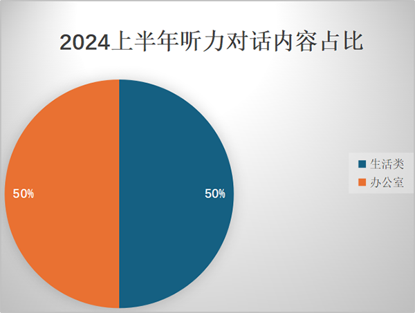 2024上半年【托福听力】考情分析与下半年趋势解读及备考建议