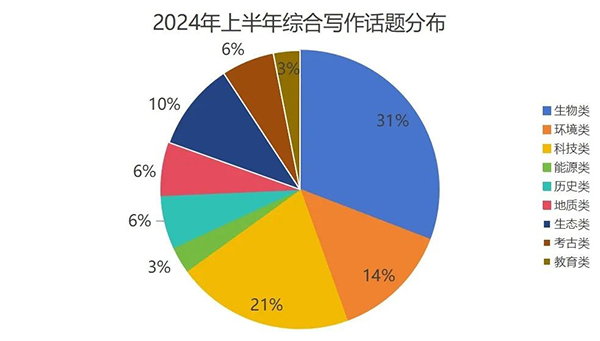 2024上半年【托福写作】考情分析与下半年趋势解读及备考建议