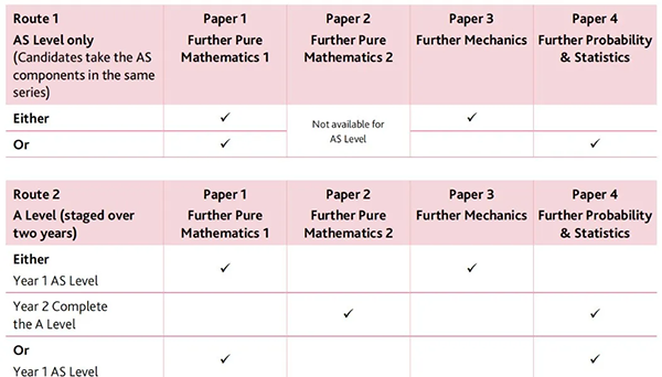 A-Level数学和IB数学的区别，成绩要求汇总！