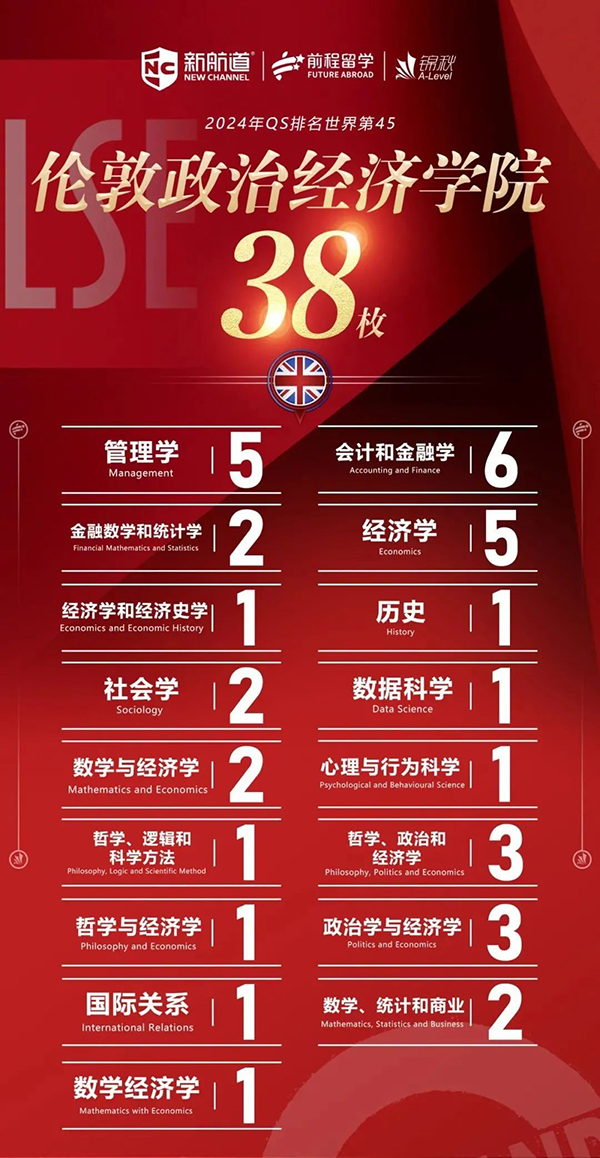 锦秋A-Level战报！G5院校LSE各类专业录取达38枚！