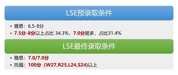 锦秋A-Level战报！G5院校LSE各类专业录取达38枚！