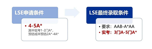 锦秋A-Level战报！G5院校LSE各类专业录取达38枚！