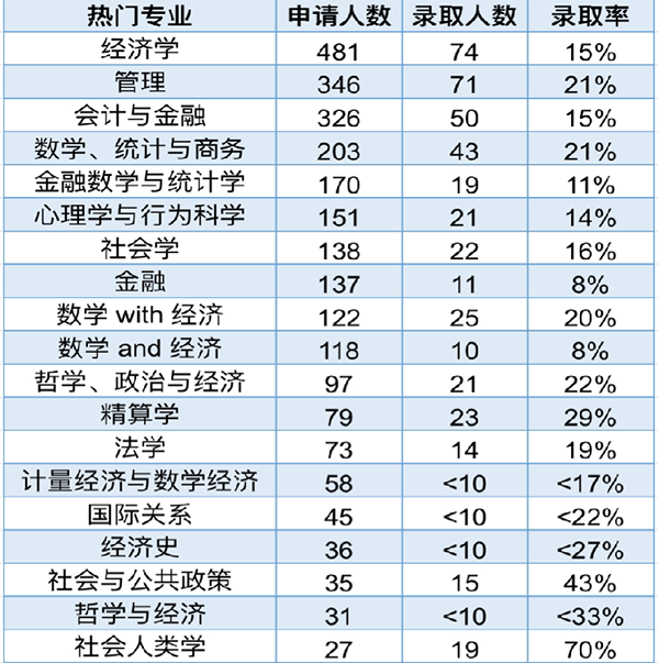 锦秋A-Level战报！G5院校LSE各类专业录取达38枚！