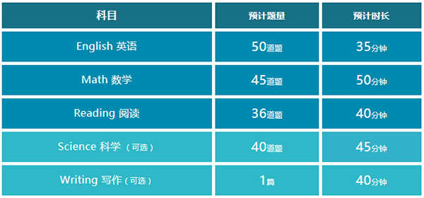 重磅官宣 | 关于ACT考试改革的最新发布！