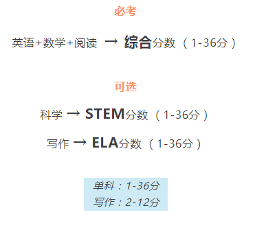 重磅官宣 | 关于ACT考试改革的最新发布！