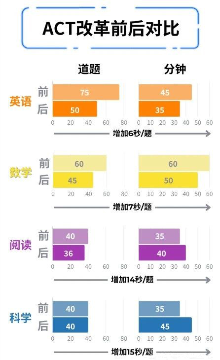 重磅官宣 | 关于ACT考试改革的最新发布！