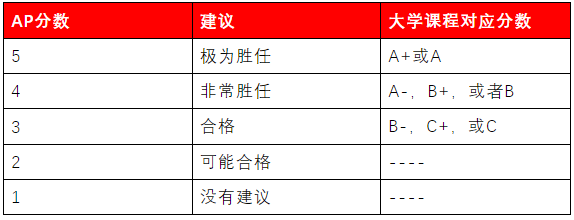 AP大考出分！留学专家为你详解考试分数