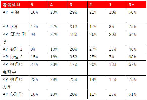 AP大考出分！留学专家为你详解考试分数