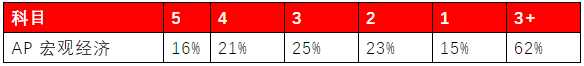AP大考出分！留学专家为你详解考试分数