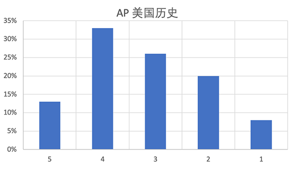 AP大考出分！留学专家为你详解考试分数