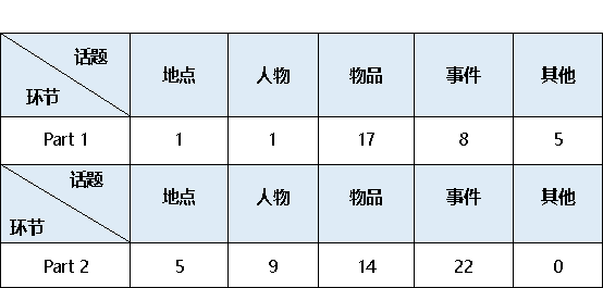 2024年1-6月雅思口语考情及趋势分析