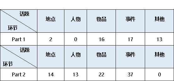 2024年1-6月雅思口语考情及趋势分析