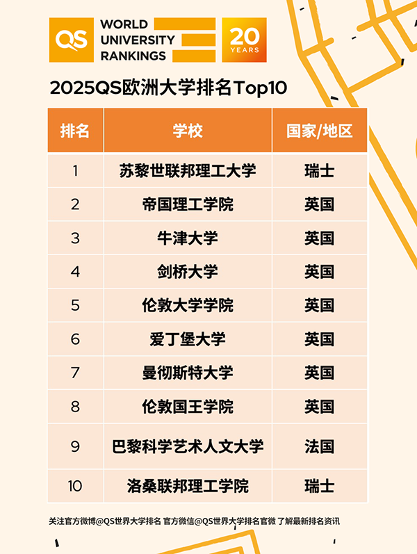 2025QS欧洲大学排名发布！英国高校霸榜TOP10