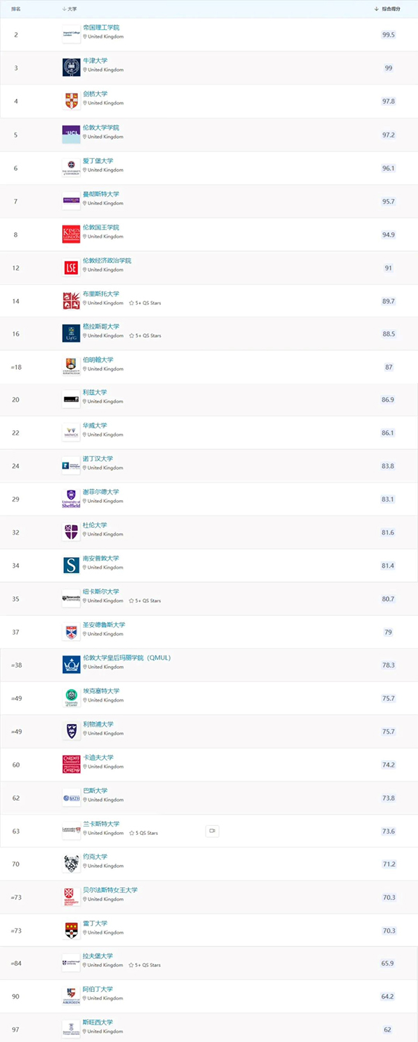 2025QS欧洲大学排名发布！英国高校霸榜TOP10