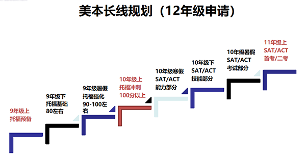 本科想申请美国藤校，从几年级开始备战托福更合适？