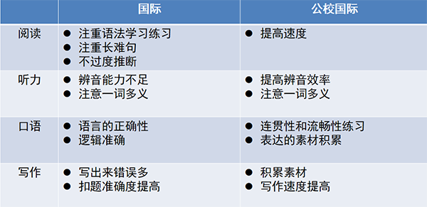 本科想申请美国藤校，从几年级开始备战托福更合适？