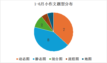 2024年1-6月雅思写作考情及趋势分析