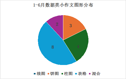 2024年1-6月雅思写作考情及趋势分析