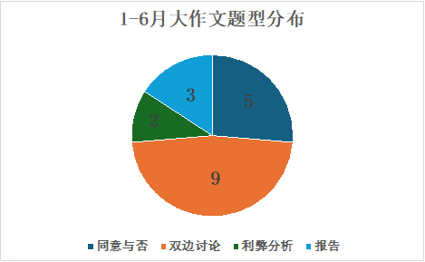 2024年1-6月雅思写作考情及趋势分析