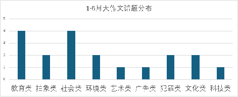 2024年1-6月雅思写作考情及趋势分析