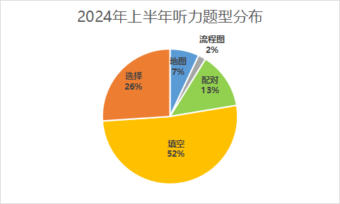 2024年1-6月雅思听力考情及趋势分析